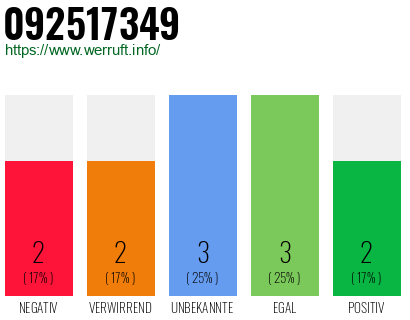 Rufnummer 092517349 Telefonnummer 092517349