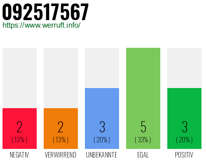 Rufnummer 092517567 Telefonnummer 092517567