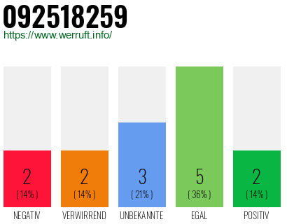 Rufnummer 092518259 Telefonnummer 092518259