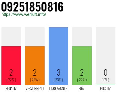 Rufnummer 09251850816 Telefonnummer 09251850816