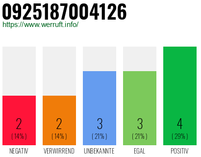 Rufnummer 0925187004126 Telefonnummer 0925187004126