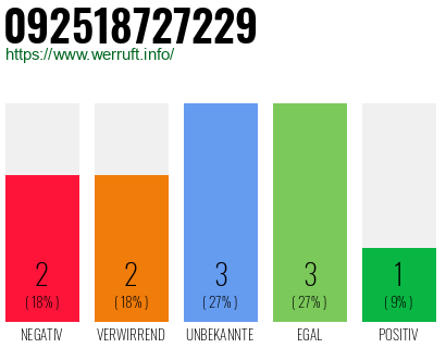 Rufnummer 092518727229 Telefonnummer 092518727229