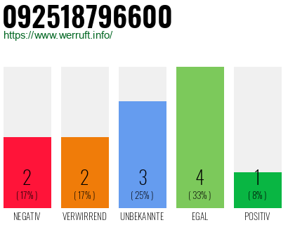 Rufnummer 092518796600 Telefonnummer 092518796600