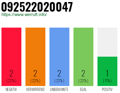 Rufnummer 092522020047 Telefonnummer 092522020047