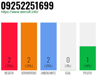 Rufnummer 09252251699 Telefonnummer 09252251699
