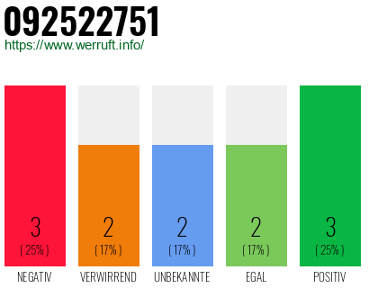 Rufnummer 092522751 Telefonnummer 092522751