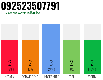 Rufnummer 092523507791 Telefonnummer 092523507791