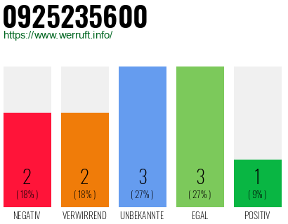 Rufnummer 0925235600 Telefonnummer 0925235600