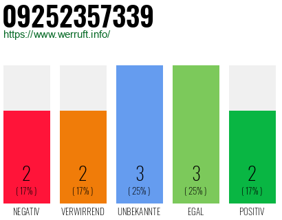 Rufnummer 09252357339 Telefonnummer 09252357339