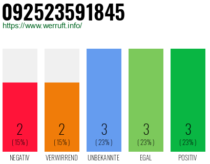 Rufnummer 092523591845 Telefonnummer 092523591845