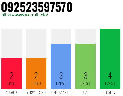 Rufnummer 092523597570 Telefonnummer 092523597570