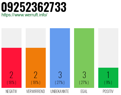 Rufnummer 09252362733 Telefonnummer 09252362733