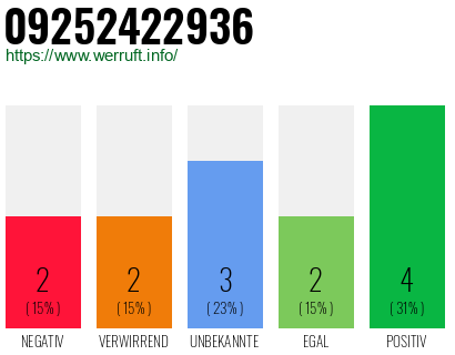 Rufnummer 09252422936 Telefonnummer 09252422936
