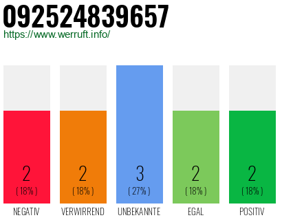 Rufnummer 092524839657 Telefonnummer 092524839657
