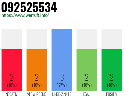 Rufnummer 092525534 Telefonnummer 092525534