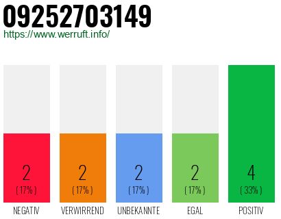 Rufnummer 09252703149 Telefonnummer 09252703149