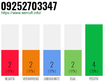 Rufnummer 09252703347 Telefonnummer 09252703347