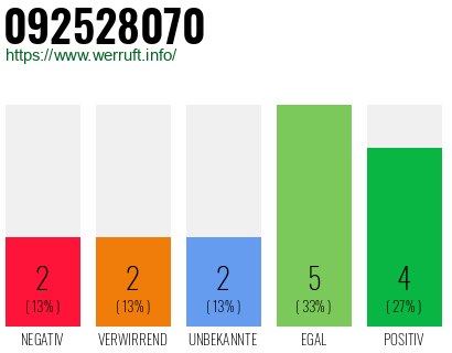 Rufnummer 092528070 Telefonnummer 092528070