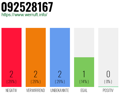 Rufnummer 092528167 Telefonnummer 092528167
