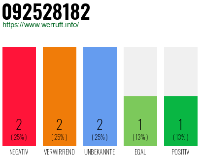 Rufnummer 092528182 Telefonnummer 092528182
