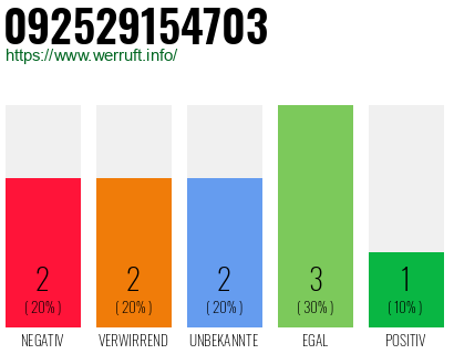 Rufnummer 092529154703 Telefonnummer 092529154703