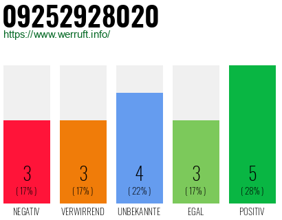 Rufnummer 09252928020 Telefonnummer 09252928020