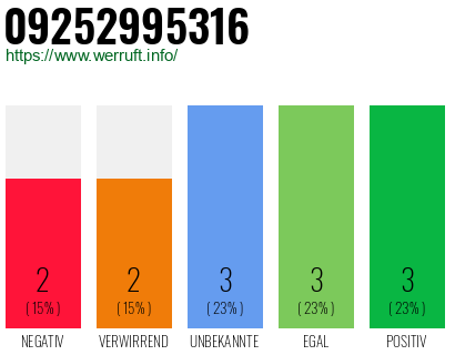 Rufnummer 09252995316 Telefonnummer 09252995316
