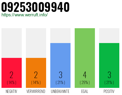 Rufnummer 09253009940 Telefonnummer 09253009940