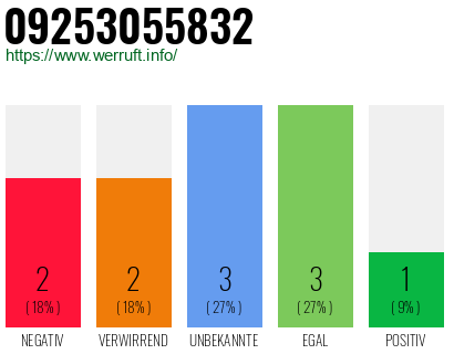 Rufnummer 09253055832 Telefonnummer 09253055832