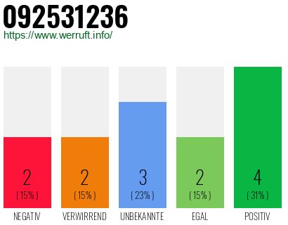Rufnummer 092531236 Telefonnummer 092531236