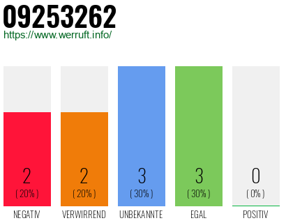 Rufnummer 09253262 Telefonnummer 09253262