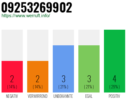 Rufnummer 09253269902 Telefonnummer 09253269902