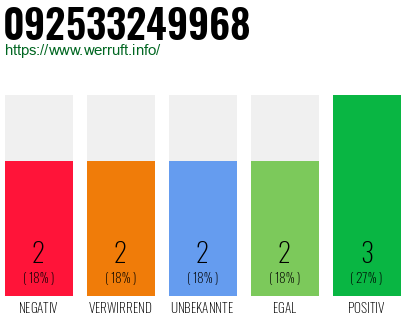 Rufnummer 092533249968 Telefonnummer 092533249968