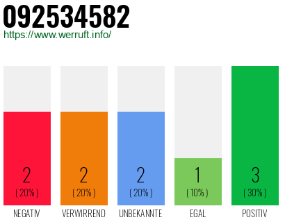 Rufnummer 092534582 Telefonnummer 092534582