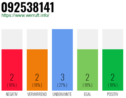 Rufnummer 092538141 Telefonnummer 092538141