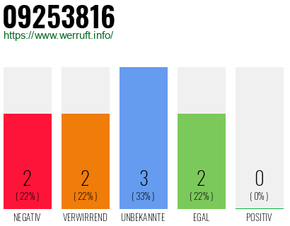 Rufnummer 09253816 Telefonnummer 09253816