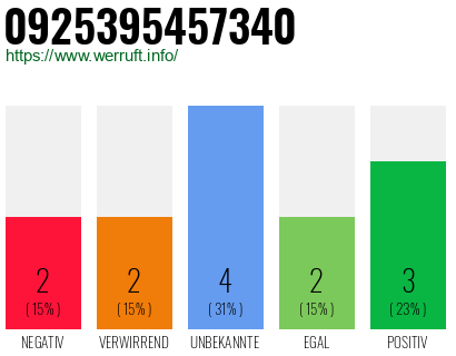 Rufnummer 0925395457340 Telefonnummer 0925395457340