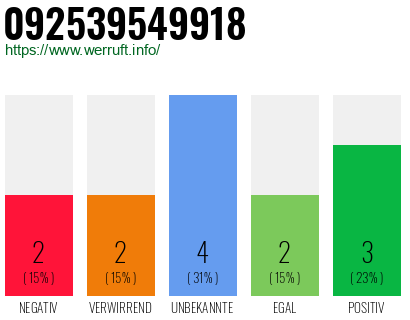 Rufnummer 092539549918 Telefonnummer 092539549918