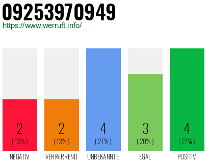 Rufnummer 09253970949 Telefonnummer 09253970949