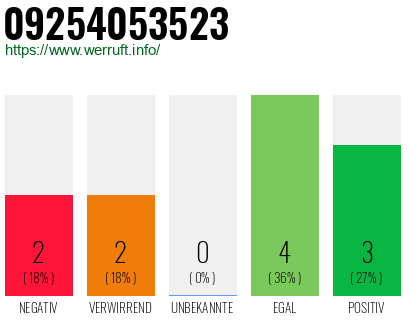 Rufnummer 09254053523 Telefonnummer 09254053523