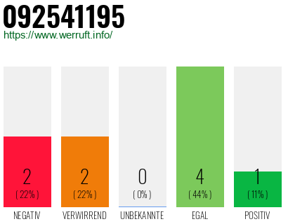 Rufnummer 092541195 Telefonnummer 092541195
