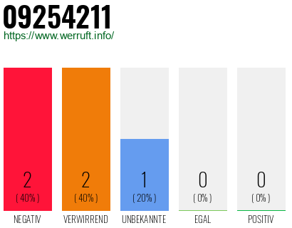 Rufnummer 09254211 Telefonnummer 09254211