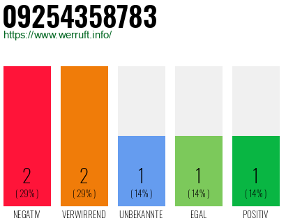 Rufnummer 09254358783 Telefonnummer 09254358783