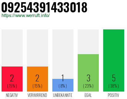 Rufnummer 09254391433018 Telefonnummer 09254391433018