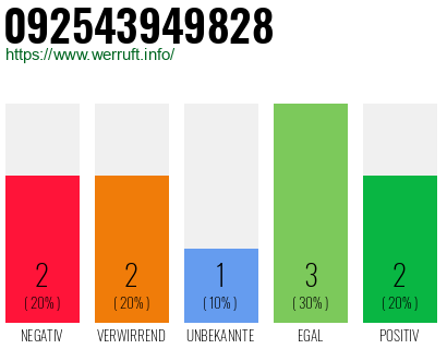 Rufnummer 092543949828 Telefonnummer 092543949828