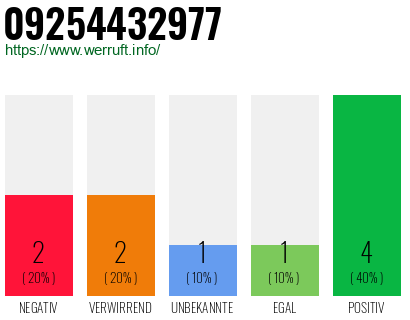 Rufnummer 09254432977 Telefonnummer 09254432977