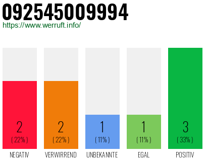 Rufnummer 092545009994 Telefonnummer 092545009994