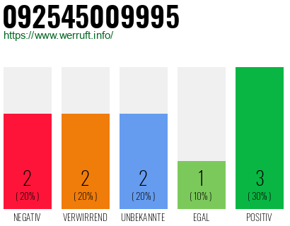 Rufnummer 092545009995 Telefonnummer 092545009995