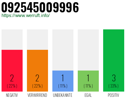 Rufnummer 092545009996 Telefonnummer 092545009996