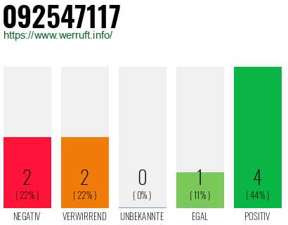 Rufnummer 092547117 Telefonnummer 092547117